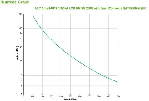 APC Smart-UPS 1500VA LCD RM 2U 230V with SmartConnect APC