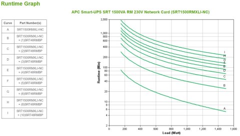 APC Smart-UPS SRT 1500VA RM 230V Network Card APC