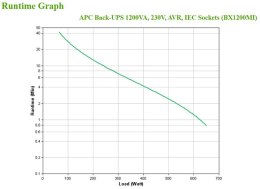 Zasilacz UPS APC BX1200MI APC