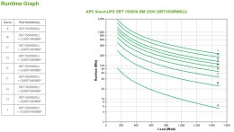 APC Smart-UPS SRT 1500VA RM 230V APC